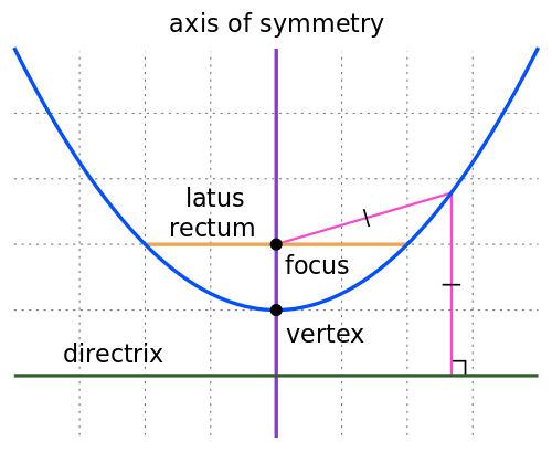 parabola